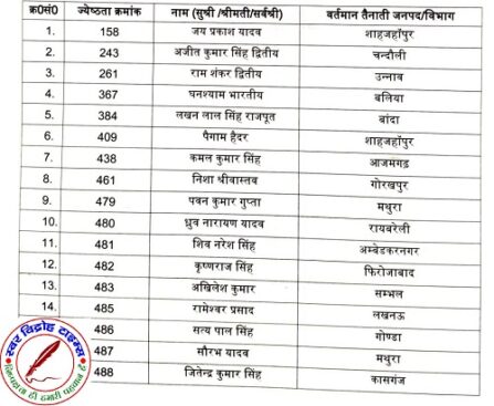 यूपी के 61 तहसीलदारों को मिला प्रमोशन !